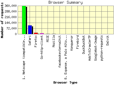 Browser Summary: Number of requests by Browser Type.