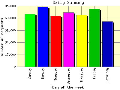 Daily Summary: Number of requests by Day of the week.