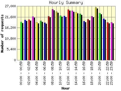 Hourly Summary: Number of requests by Hour.