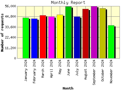 Monthly Report: Number of requests by Month.