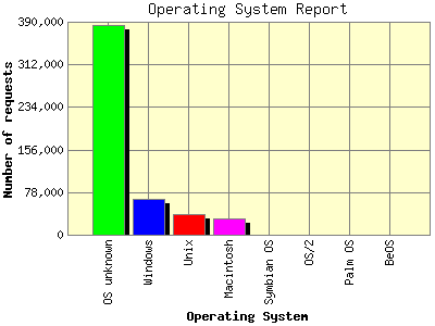 Operating System Report: Number of requests by Operating System.