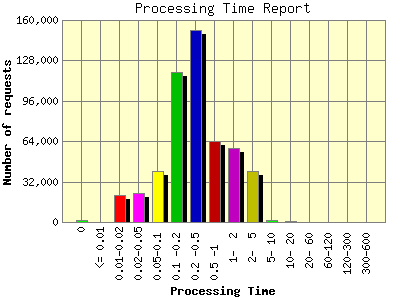 Processing Time Report: Number of requests by Processing Time.