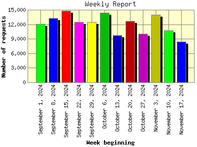Weekly Report: Number of requests by Week beginning.