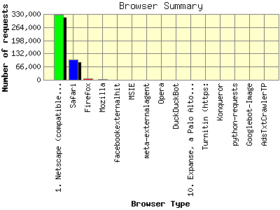 Browser Summary: Number of requests by Browser Type.