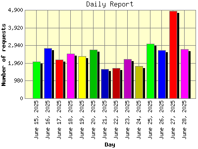 Daily Report: Number of requests by Day.