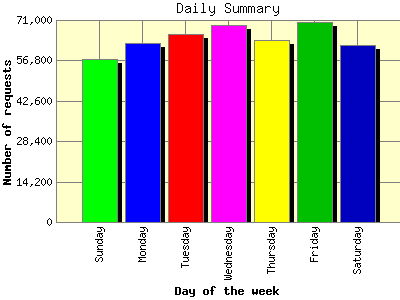 Daily Summary: Number of requests by Day of the week.