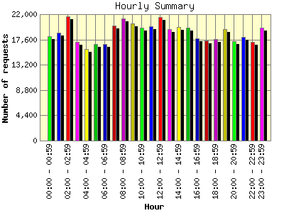 Hourly Summary: Number of requests by Hour.
