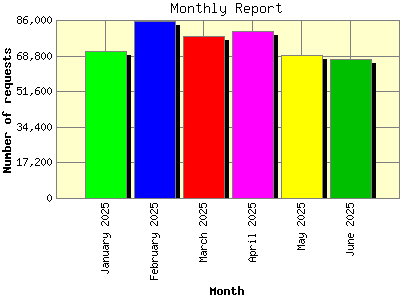 Monthly Report: Number of requests by Month.