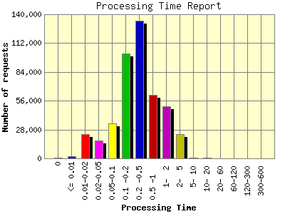 Processing Time Report: Number of requests by Processing Time.