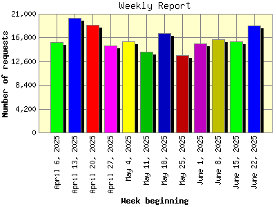 Weekly Report: Number of requests by Week beginning.